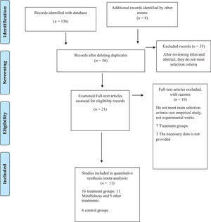 Flow diagram of screening and selection process of studies.