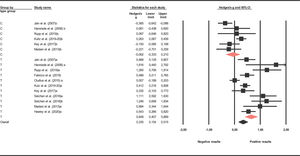 Forest plot of the effect sizes for the obsessive-compulsive symptoms and grouped as a function of Mindfulness treatment and control group. Note. d index = standardized pretest-posttest mean change. C = Control. T = treatment.