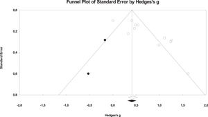 Funnel plot of 11 d indices for Mindfulness treatment groups when applying standard error.