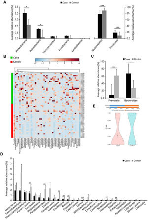Phylogenetic comparison between inmates (Case) and healthy subjects (Control). (A) The average relative abundance of dominant bacteria at phylum level. (B) Hierarchical clustering analyses of relative abundance at genus level. (C) The average relative abundance of dominant bacteria at genus level. (D) The average relative abundance of Prevotella and Bacteroides. (E) Prevotella / Bacteroides ratio violin plot of two groups. PB= Prevotella / Bacteroides. Black dot with a line in violin plot result were mean and standard deviation. The significance differences between the cases and controls were assessed by MWU test, *P <0.05, **P <0.01 and *** P <0.001, FDR <0.05.