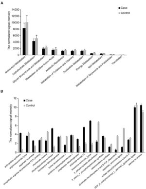 Genes involved in metabolic pathways. Only genes displaying significantly different abundances between inmates and controls as assessed by MWU test (FDR<0.05, P<0.05) are shown. The mean signal intensity is presented as the mean ± SD. (A) Genes involved in major metabolic pathways. (B) Genes involved in amino acid metabolism and synthesis.