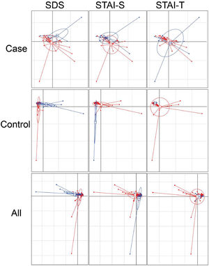 Principal component analysis (PCA) plots of gut microbiota. The x-axis is the first axis and y axis is the second axis. For case, projected inertia of the axis one is 14.28, and the axis two is 11.39. For control, they are 18.14 and 15.72, and 15.31, 12.16 for all subjects. The clustering of the samples were SDS (Self-rating depression scale), STAI-S (State-Trait Anxiety Inventory-State) and STAI-T (State-Trait Anxiety Inventory-Trait) scores within each group and all subjects, based on the genera abundances of gut microbiota. High score (H) and low score (L) groups are shown as blue and red colored circles respectively. For SDS score, the cutoff score is 41 raw score, for STAI-S the cutoff score is 2.5 and STAI-T is 2.6 respectively.