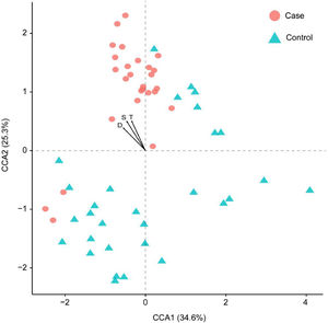 Canonical correspondence analysis (CCA) result showing the first two axes and three main psychological parameters. Samples were clustered based on the relative abundances of each genus. Each sample is represented by a dot, and psychological parameters is represented by an arrow. All samples were scaled down to two dimensions (coordinates) for visualization. S: STAI-S, State-Trait Anxiety Inventory-State; T: STAI-T, State-Trait Anxiety Inventory-Trait; D: SDS, Self-rating depression scale.