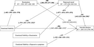 Depicts estimates of tested model within the total sample (M.1) and by countries (MG8).