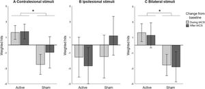 Computerized Visual Detection Task: Baseline corrected weighted hits (A) in contralesional hemifield, (B) in ipsilesional hemifield, and (C) when stimuli compete in both hemifields, for active and sham HD-tACS. A positive value indicates an improvement in detection performance over time (from baseline). A negative value indicates decreased performance compared to baseline, presumably due to increasing fatigue. Error bars depict one standard error. Asterisks (*) depict significant difference (p<.05).