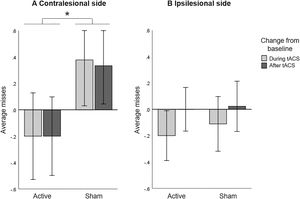 Bell's Task: Baseline corrected average misses (A) in contralesional side and (B) in ipsilesional side, for active and sham HD-tACS. A negative value indicates an improvement in performance in visual search over time (from baseline). A positive value indicates decreased performance compared to baseline, presumably due to increasing fatigue. Error bars depict one standard error. Asterisks (*) depict significant differences (p<.05).