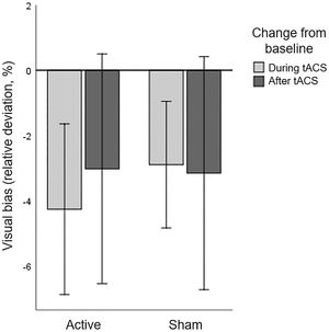 Line Bisection Task: Baseline corrected visual bias for active and sham HD-tACS. A negative value indicates that, compared to baseline, the bisection mark was placed less towards the ipsilesional side of space and more towards the contralesional (affected) side of space. Error bars depict one standard error.