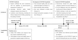 Timeline of the study and COVID-19 pandemic in China. Note: The data of COVID-19 pandemic was from the State Council Information Office of the People's Republic of China (2020). Fighting Covid-19 China in Action. http://www.scio.gov.cn/zfbps/ndhf/42312/Document/1682143/1682143.htm.