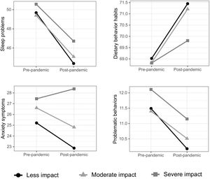 Differences of emotional and behavioral health between the pre-pandemic and post-pandemic.