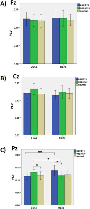 Gamma band interbrain synchrony (PLV) between LSAs and HSAs in different emotional conditions.