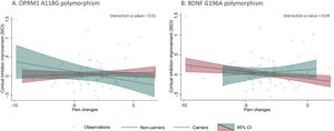 Moderation analysis. OPRM1 A118G and BDNF G196A polymorphisms moderates the association between pain and cortical inhibition responses after the rehabilitation treatment.