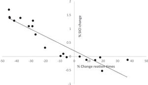 A significant negative association between the change in SICI (MEP means of different ISIs) and change in RT in motor learning (r= -0.833, p=0.037) under the aerobic exercise condition is depicted.