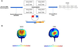 (A) Study Design. Structural MRI and the neuronavigation were performed alone in the first session. Afterwards, participants returned to the laboratory for four more sessions, in which different NIBS protocols were applied. TDCS and iTBS were applied concomitantly in all sessions. TDCS electrodes were applied bilaterally over the DLPFC and the iTBS coil was placed on the left DLPFC (over the anode). Baseline measures, adverse effect scale and the 2-back task were applied in all the four experimental sessions. (B) MRI-based computational modeling of tDCS and iTBS. For tDCS, we used a bilateral prefrontal montage with anode placed over the x-38, y+44, z+26 and cathode over the x+38, y+44, z+26, with a current of 2mA and electrodes size of 25cm². For iTBS, we centered the coil at the coordinates x-38, y+44, z+26 with 10mm from the scalp. Computational modeling was performed using SimNIBS (Thielscher et al., 2015).