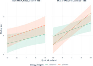 Simple slopes reflecting use of reappraisal and distraction in situations with different levels of emotional intensity among individuals scoring low (–1 SD below the mean) and high (+1 SD above the mean) on interoceptive attention. The shadowed areas represent 95% CIs. MAIA: Multidimensional Assessment of Interoceptive Awareness (grand-mean centered); Event_Int: Intensity of Event (group-mean centered).