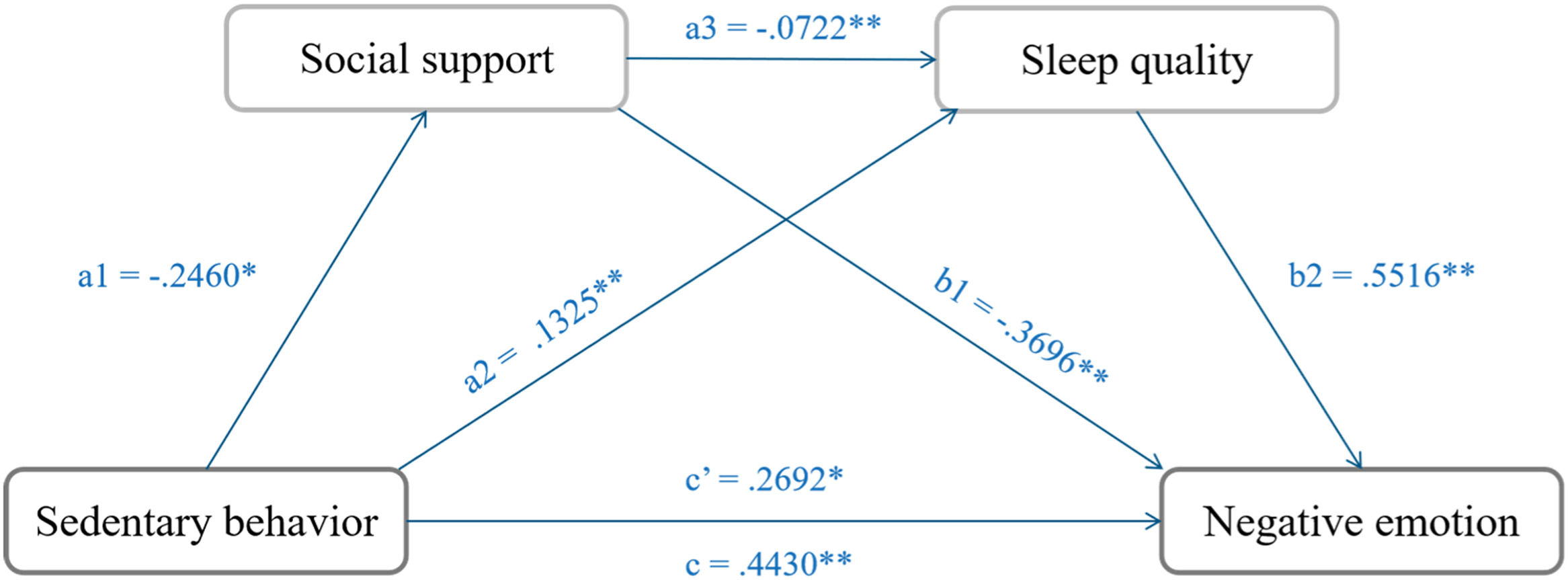 Associations between sedentary behavior and negative emotions in ...