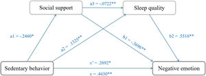 Schematic illustration and statistical diagram of the multiple mediation model of sedentary behavior on negative emotions. *p < .01; **p < .001.