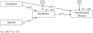Psychological Distress path analysis model.