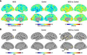 Whole-brain searchlight classification accuracy results (A). Compared to the control group, the tDCS group exhibited significantly increased classification accuracy in the left dorsal anterior insula (dAI), left ventral anterior insula (vAI), and hippocampus (HC) (B).