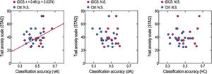 Results of correlation analysis between the classification accuracy and state-state anxiety inventory in the left vAI (A), dAI (B), and HC.
