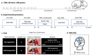 Experimental design and procedure. (a) iTBS protocol. (b) Experimental procedure of each session. (c) Schematic diagram of the scenario imagination task. All four people in this image agreed to the presentation here. (d) Concurrent TMS-EEG recordings over the DLPFC with white noise to mask TMS click sound.