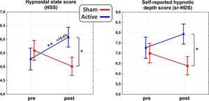 ANOVA on the Hypnoidal State Score (HSS; left) and self-rated Hypnotic Depth Score (sr-HDS; right). The active group increased both scores after the tDCS. *p < 0.05, **p < 0.01.