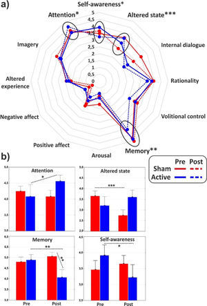 (a) Radar of the major dimensions of consciousness as identified by the PCI. (b) Histograms of the subdimensions significantly affected by the experimental conditions. Values of pre- and post-stimulation are reported for the active and the sham group. *<0.05, **p < 0.01, ***p < 0.001.