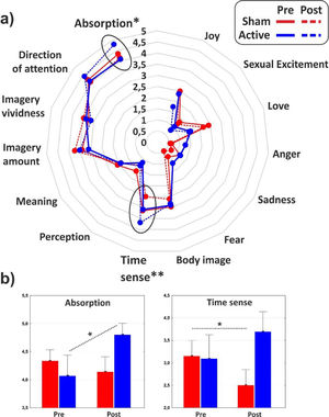 (a) Radar of the minor dimensions of consciousness as identified by the PCI. (b) Histograms of the subdimensions significantly affected by the experimental conditions. Values of pre- and post-stimulation are reported for the active and the sham group. *<0.05, **p < 0.01.