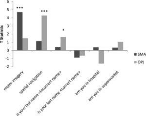 Patient 1’s neural activation represented by T statistic graphs within the regions of interest (supplementary motor area (SMA) and occipito-parietal junction (OPJ)) for the mental imagery and communication tasks, *p < 0.05, ***p < 0.001.