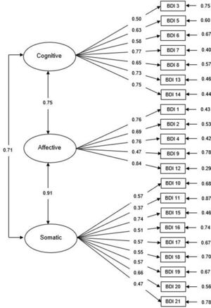 Confirmatory factor analysis of the BDI three-factor model (Beck et al., 2002) in the oncological sample with standardized parameter estimates and measurement errors.