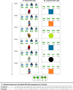 Schematic example showing the first 6 trials of the Standard sequence in the Belief SRT task [A] and the Cognitive SRT task [B]. On each trial, participants had to report the number of flowers as seen by the protagonists (Papa Smurf or Smurfette in the Belief SRT task), or depending on the color variation of the shapes (square or circle in the Cognitive SRT task). Without being informed, belief orientations/color variations followed a Standard sequence. In the Belief SRT task, when the protagonist was oriented to the screen and could see the flowers (true trial), the number of target flowers had to be reported from the current trial; when the protagonist was oriented away from the screen and could not see the flowers (false trial), the number of target flowers had to be reported from the previous true trial from the same protagonist. Similarly, in the Cognitive SRT task, a blue square or a green circle indicated that the number of flowers had to be taken from the current trial (= true trial), while an orange square or black circle (= false trial) indicated that the number of flowers had to be taken from the previous true trial from the same shape. The number of flowers was random (1 or 2), making the response unpredictable, and sequence learning dissociated from motor responses. Each trial was self-paced, with all stimuli remaining on the screen for 3000 ms until a response was given, followed by a response-stimulus interval of 400 ms before the next trial started. [Bottom Inset] The inset shows an enlargement of the target stimulus, consisting of a pair of one or two flowers surrounded by clovers (as a distraction) of approximately the same shape and color. [Trial 1 - 2] To illustrate the instructions for the Belief SRT task, in Trial 1, there is one flower that Papa Smurf can see because he is oriented toward the screen, meaning that the correct response is 1. In Trial 2, there are two flowers. Because Papa Smurf is oriented away from the screen, he cannot see the number of flowers on this trial, hence he still holds the belief to have received one flower which he last saw on the previous (1st) trial. The correct response is thus again 1. In the Cognitive SRT task, Trial 1, there is one flower. Because the color of the square is blue, the correct response is the observed number of flowers, or 1. In Trial 1, the square is orange, so participants must report the number of flowers from the blue square from the previous (1st) trial. The correct response is thus, again, 1. [C]. The Standard sequence in the Belief SRT task. M = male (Papa Smurf), Fe = female (Smurfette), T = true, Fa = false. In the Cognitive SRT task, the sequence is identical, and stimuli were replaced by shapes and colors, as depicted in [A-B] (i.e., Male True = Blue Square; Male False = Orange Square, Female True = Green Circle, Female False = Black Circle).