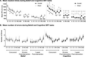 Mean RTs [A] and errors [B] after anodal and sham stimulation for the Belief and Cognitive SRT tasks. “*” indicated significant RT differences in general learning and sequence-specific learning; “+” indicated significant RT differences between anodal and sham stimulation (uncorrected for multiple comparisons). S = Standard Block, TR = Total Random block, RO = Random Orientation block. Error bars = Standard errors of the mean. Random blocks of the same type and their adjacent sequence blocks were collapsed in the analysis.