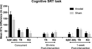 Cognitive SRT task: Mean RTs differences between Standard Block 1 to 5 denoted as S(B1-B5), mean RT differences between Total Random and its adjacent Standard Blocks (TR), and mean RT differences between Random Orientation and its adjacent Standard Blocks (RO). Statistical analyses showed that the improvement given anodal stimulation at the concurrent and 30-mins and 1-week post-intervention sessions was larger than the sham but nonsignificant. Error bars = Standard errors of the mean.