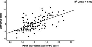 Partial regression of the early Edinburgh Postnatal Depression Scale (EPDS) score on the Premenstrual Symptoms Screening Tool (PPST) depression-anxiety score.