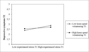 Moderation of hours spent volunteering at T1 on the relationship between symptoms of stress at T1 and depressive symptoms at T2.