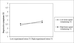 Moderation of hours spent volunteering at T2 on the relationship between symptoms of stress at T2 and depressive symptoms at T3.