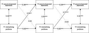 Cross-lagged model of perceived parental depression and adolescents’ internalizing problems. Notes: ***p < .001, **p < .01. T1 = 12 months after the earthquake occurred; T2 = 21 months after the earthquake occurred; T3 = 27 months after the earthquake occurred. The model controlled for trauma exposure; for the sake of simplicity, paths related to trauma exposure are not marked in the figure. Solid lines denote significant pathways and dotted lines non-significant pathways; single arrows indicate predicted relationships and double arrows correlation relationships. The path coefficients are standardized.