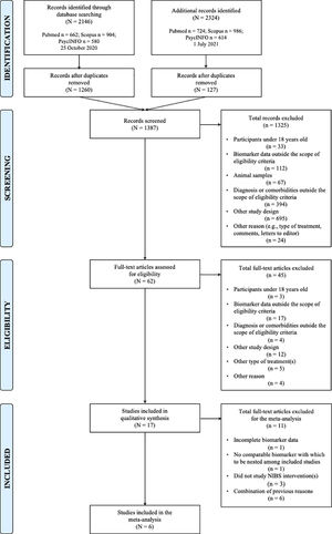 PRISMA flowchart depicting study selection. Note. PRISMA flowchart demonstrating study inclusion process in the present systematic review and meta-analysis.