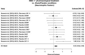 Neurotrophic factors mixed-effect meta-analysis (n = 3, k = 13). Note. TDCS, transcranial direct current stimulation; Pharmaco, pharmacotherapy; NT-4, Neurotrophin-4; BDNF, Brain-derived neurotrophic factor; NT-3, Neurotrophin-3; GDNF, Glial cell line-derived neurotrophic factor; NGF, nerve growth factor; GDNF, glial cell line-derived neurotrophic factor.