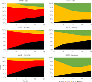 Natural evolution of behavioral diagnosis. The evolution of behavioral diagnosis at different time points up to two years after injury is shown for 195 patients with disorders of consciousness. Patients are stratified by diagnosis at inclusion in neurorehabilitation (>3 months post-injury), showing patients with unresponsive wakefulness syndrome (UWS) on the left and minimally conscious state (MCS) on the right, as well as lesion etiology, showing traumatic brain injury (TBI) in the top row, anoxia in the middle row and vascular lesions in the bottom row. Figure made with data from Estraneo & Trojano, 2018.