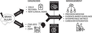 Multimodal management of brain-injured patients. The combination of reliable clinical assessments and multimodal measures of brain activity allow the realization of an accurate diagnosis of consciousness. The integration of these elements can benefit from advanced computational tools such as artificial intelligence, and should involve neuroethical considerations. Through these processes can be established a modern era of post-coma care based on personalized, patient-centered and evidence-based treatments.