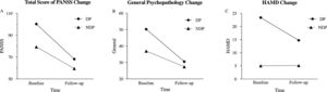 Clinical symptoms changes after treatment in DP and NDP. Significant interaction effects of groups by time in total score of PANSS (A), general psychopathology (B) and HAMD (C) were found in clinical symptoms changes after treatment.
