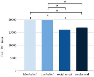 Pairwise comparisons between the different Picture conditions (p < 0.005). Participants required more time to respond to the (more complex) false and true belief stories, while they required less time for the social script and mechanical stories.
