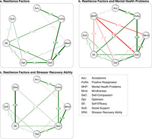 Network models of resilience factors, mental health problems, and stressor recovery ability.