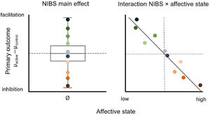 Illustration of the association between affective state and NIBS-induced effects. When not accounting for individual differences in affective state (left panel), effects from participants showing inhibition from active NIBS relative to a control condition (green shaded points) and from participants showing facilitation (red shaded points) cancel each other out, resulting in a null effect of NIBS on the group level. Individual differences in affective state may account for differences in polarity and magnitude of the NIBS effect (right panel): Individuals scoring low on an affective measure show NIBS-induced inhibition, which flips towards facilitation with increasing affective state scores. Note that the directionality of effects is hypothetical and the association can also be positive or non-linear.