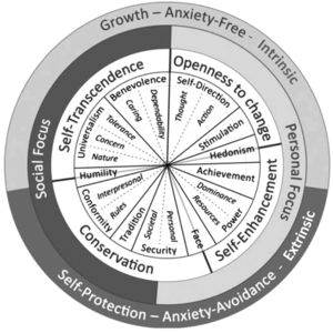 Refined universal continuum of human values by Schwartz (visualization based on Cieciuch et al., 2014; Sagiv and Schwartz, 2022; Schwartz, 1992, 2016; Schwartz et al., 2012).