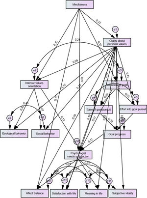 Structural equation model in SPSS AMOS with standardized estimates.