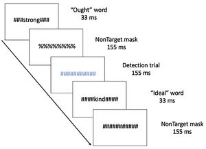Schematic of the experimental task, displaying a typical sequence of priming trials. The sequence for an individual trial consisted of alternating pound signs and percent signs, in between which a word or non-word was inserted. Ought, Ideal, and yoked-control priming stimuli were inserted throughout the run. Incidental to those stimuli visible colored symbol stimuli (detection trials) were displayed to which participants were instructed to respond with a button press as quickly as possible.