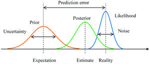 Example of Bayesian inference with a prior distribution, a posterior distribution, and a likelihood function (Yanagisawa et al., 2019).
