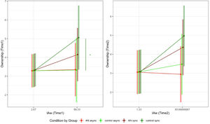 Simple slope post-hoc contrasts for Ownership regarding the interaction among Group Condition and interoception (IAw,) at Time1 and Time2. Green segments represent significant contrasts in the control group, the red segment represents significant contrast in the AN group. IAw: interoceptive awareness. *** = p < 0.001; ** = p < 0.01; * = p < 0.05.