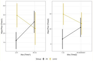 Significant (left panel) post-hoc slope moderation analysis between IAw and Group at Time1 and non-significant post-hoc slope moderation analysis at Time2. IAw: interoceptive awareness; AN: anorexia nervosa. In healthy control participants, interoceptive metacognition was negatively related to bodily distortions. In this case, the more confident healthy control participants were regarding their bodily perceptions, the less they overestimated their bodies. However, patients suffering from AN exhibited an opposite pattern. At Time 1, during the acute symptomatological phase, higher interoceptive metacognition was positively related to prior bodily distortion estimate, indicating that higher interoceptive metacognitive confidence was connected to higher distortion at the body estimation task before the illusion. This pattern was partially restored after a clinical rehabilitation program. At Time 2, no significant differences were found between healthy controls and patients suffering from AN.